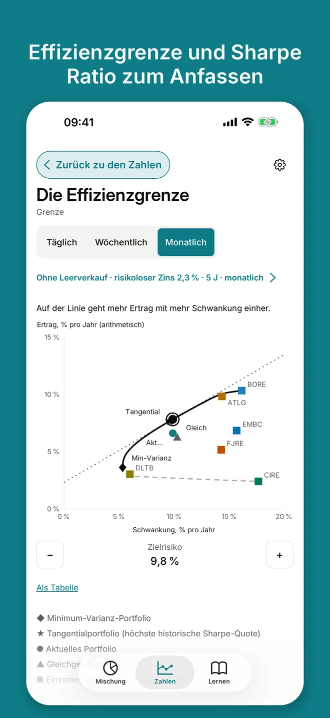 iPhone: Effizienzgrenze als Diagramm mit Achsen für Schwankung und Ertrag pro Jahr, markiert sind Minimum-Varianz- und Tangentialportfolio, darunter der Regler Zielrisiko