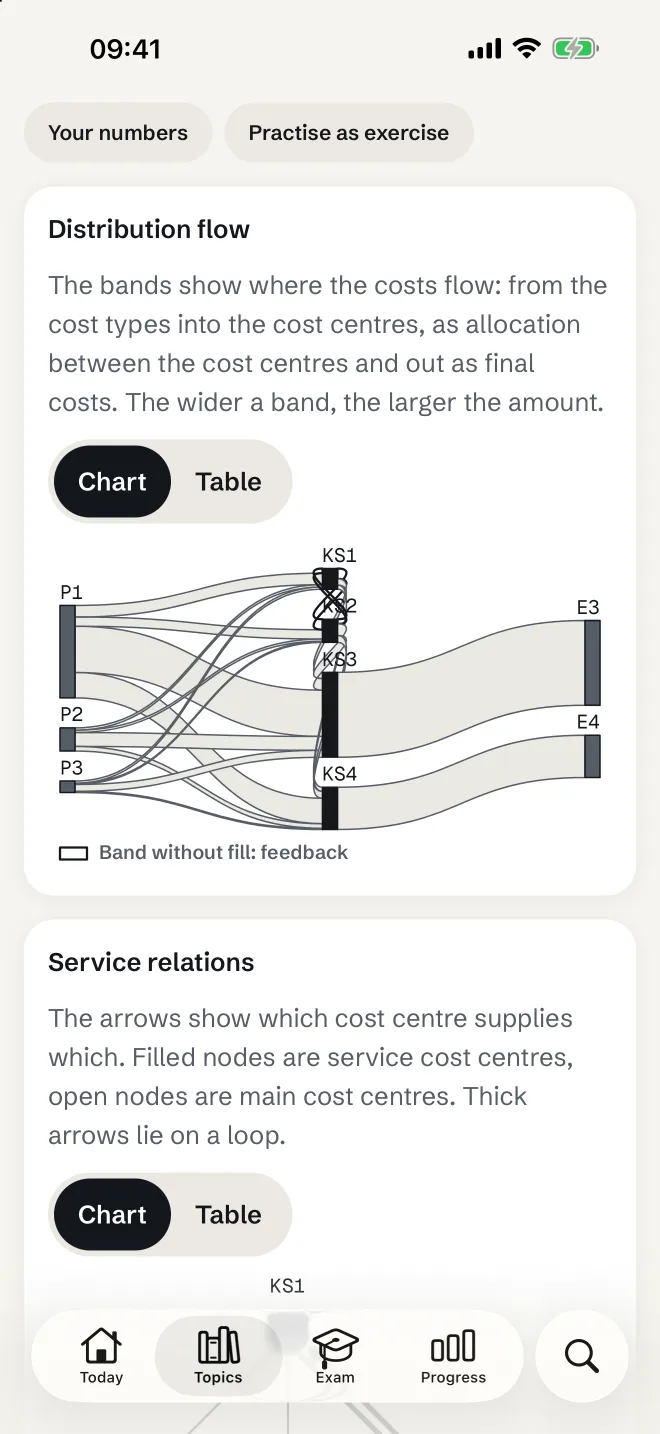 Cost accounting: cost allocation sheet with the flow of costs from cost types to cost centres